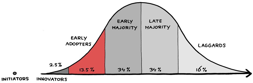 Bell curve adoption model